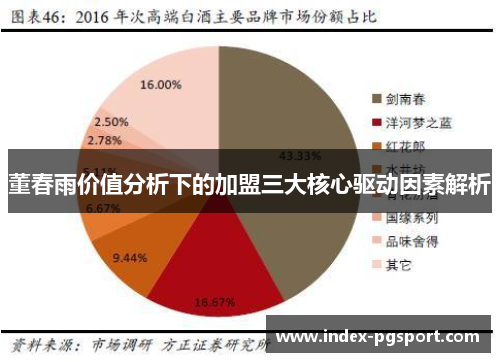 董春雨价值分析下的加盟三大核心驱动因素解析